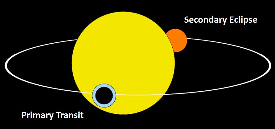 Transit Eclipse