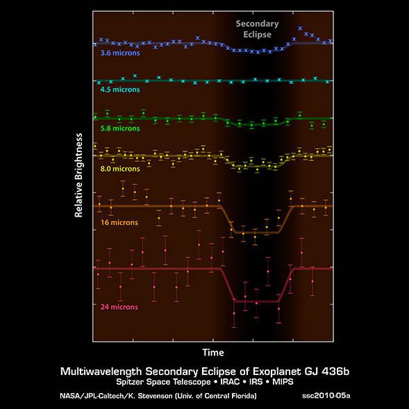 UCF-1 Light Curves: Dips indicate a planet passing in front of its star.