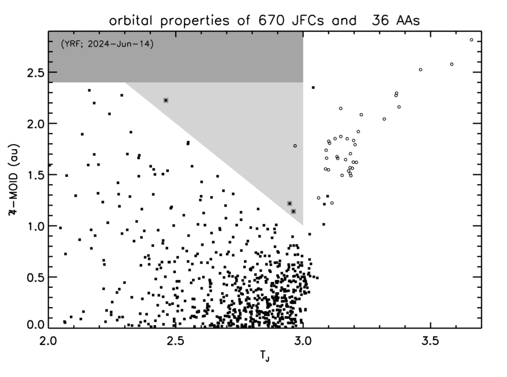 Scatter plot showing orbital properties of 670 JFCs and 36 AAs with T_J on the x-axis and z-MOID (au) on the y-axis; shaded regions highlight different value ranges.