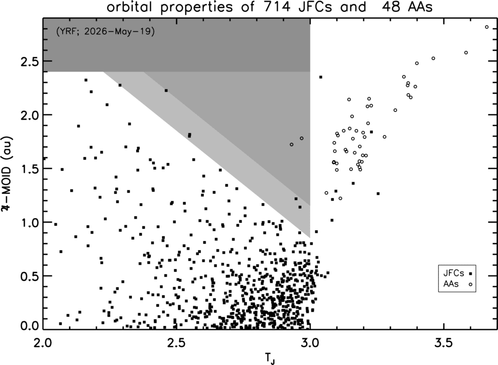 Scatter plot showing orbital properties of 714 JFCs and 48 AAs, with Tisserand parameter (Tj) on x-axis and perihelion-MOID (y-axis); shaded regions highlight specific parameter ranges.